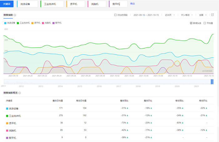 市場寒冬 洗滌設(shè)備廠家如何應(yīng)對(duì)